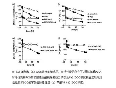 活性炭吸附與異質光催化氧化